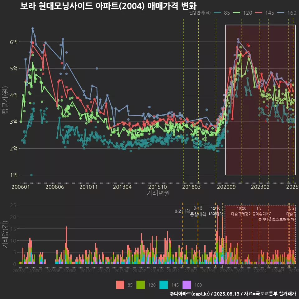 보라 현대모닝사이드 아파트(2004) 매매가격 변화