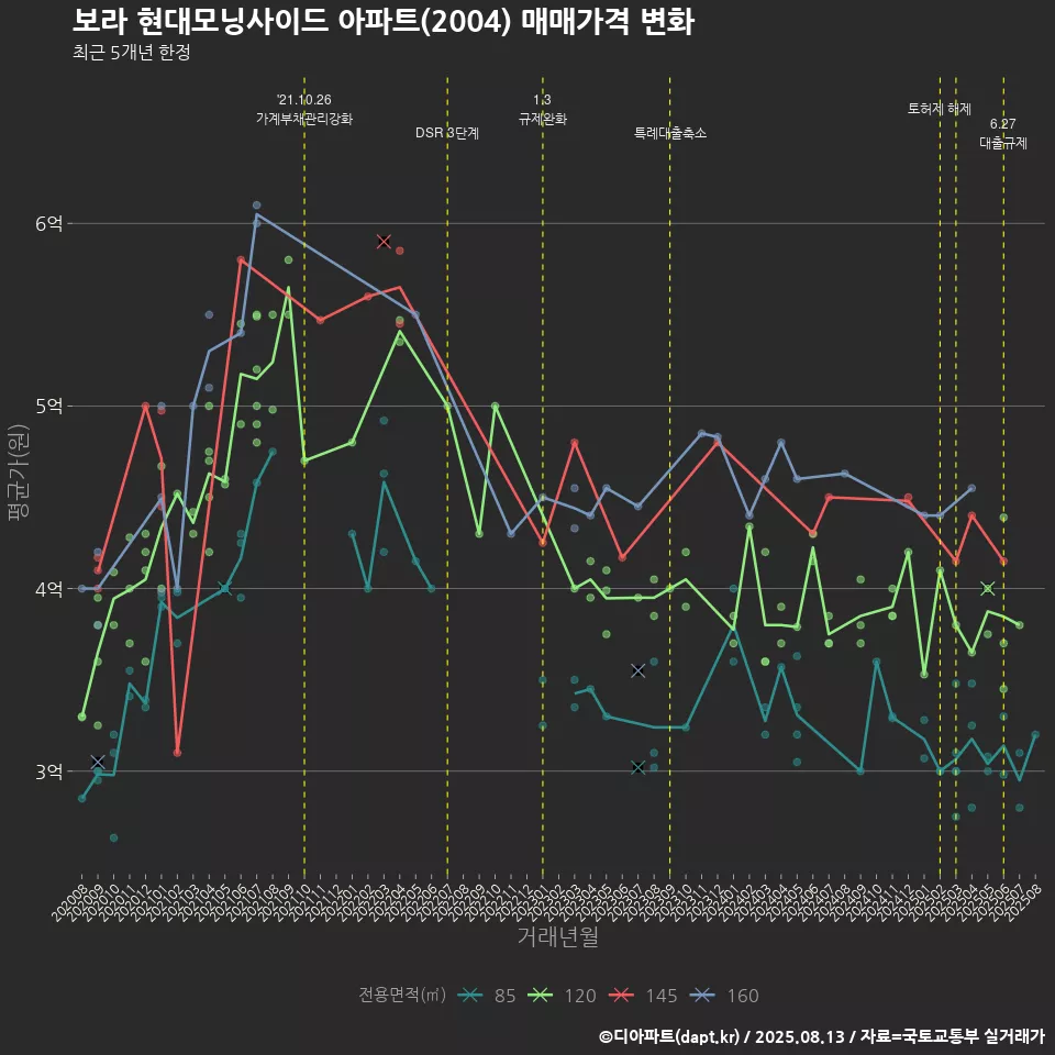 보라 현대모닝사이드 아파트(2004) 매매가격 변화