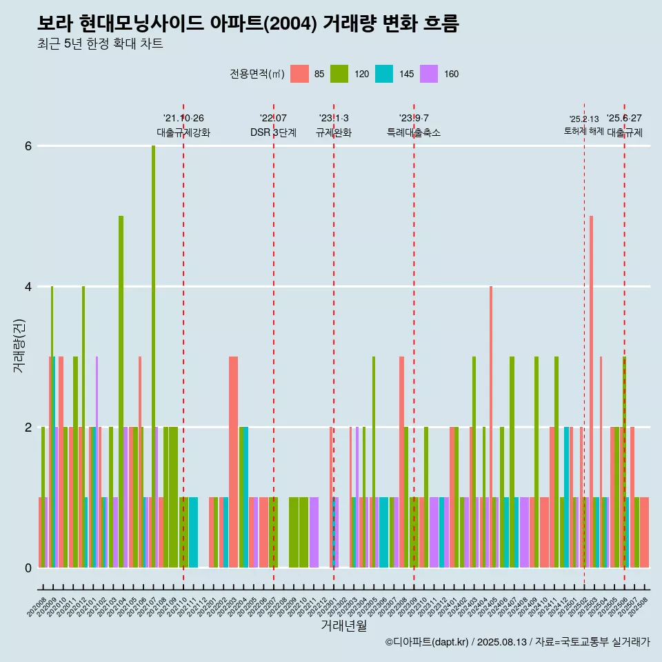 보라 현대모닝사이드 아파트(2004) 거래량 변화 흐름