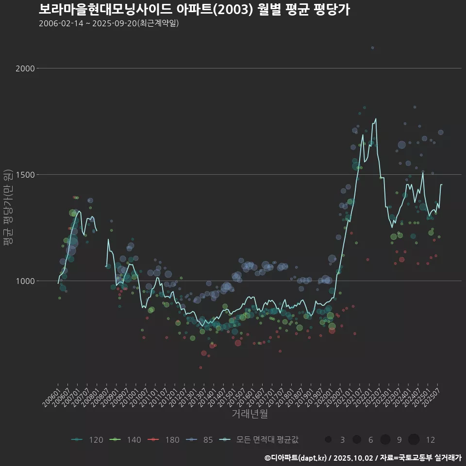 보라마을현대모닝사이드 아파트(2003) 월별 평균 평당가