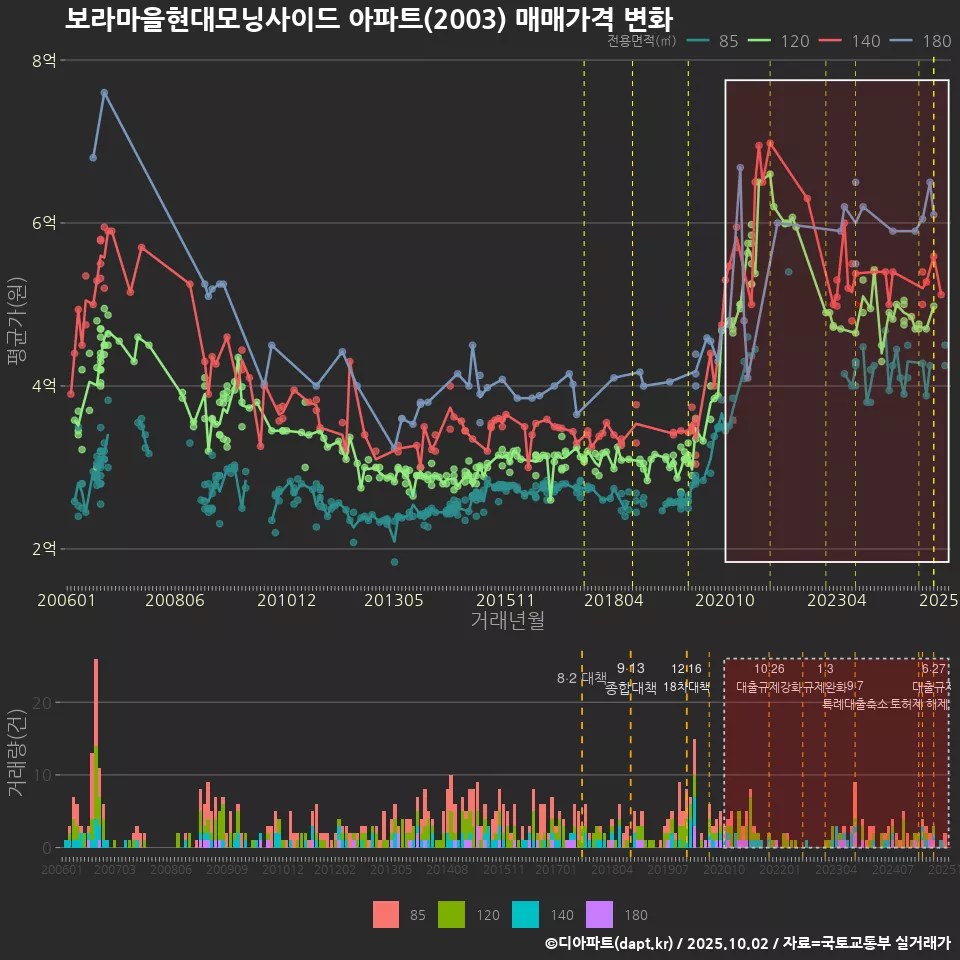 보라마을현대모닝사이드 아파트(2003) 매매가격 변화