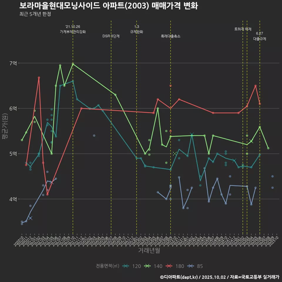 보라마을현대모닝사이드 아파트(2003) 매매가격 변화