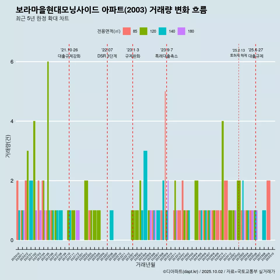보라마을현대모닝사이드 아파트(2003) 거래량 변화 흐름
