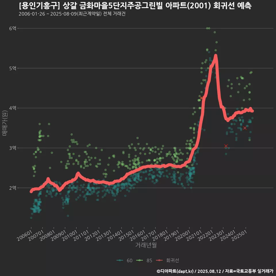 [용인기흥구] 상갈 금화마을5단지주공그린빌 아파트(2001) 회귀선 예측