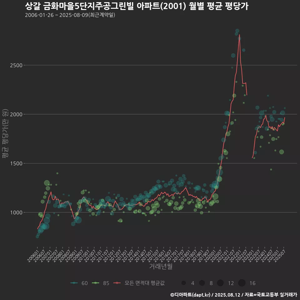 상갈 금화마을5단지주공그린빌 아파트(2001) 월별 평균 평당가