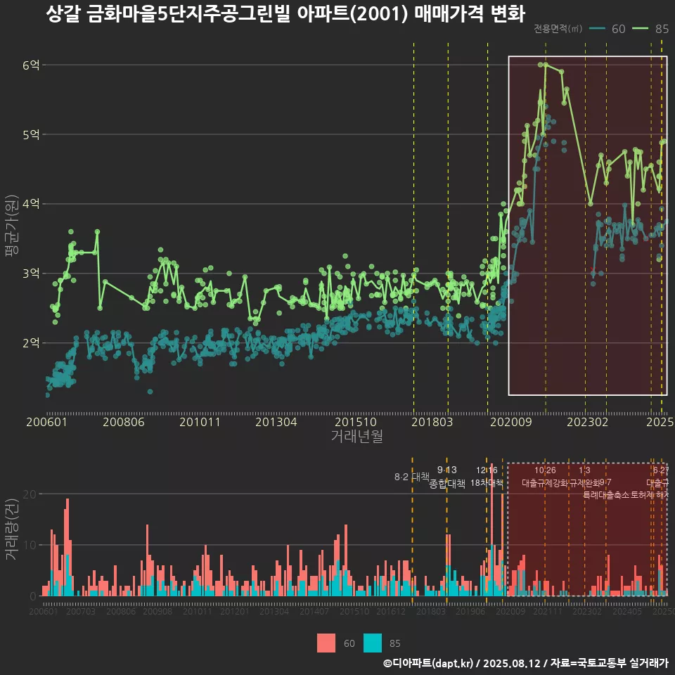 상갈 금화마을5단지주공그린빌 아파트(2001) 매매가격 변화