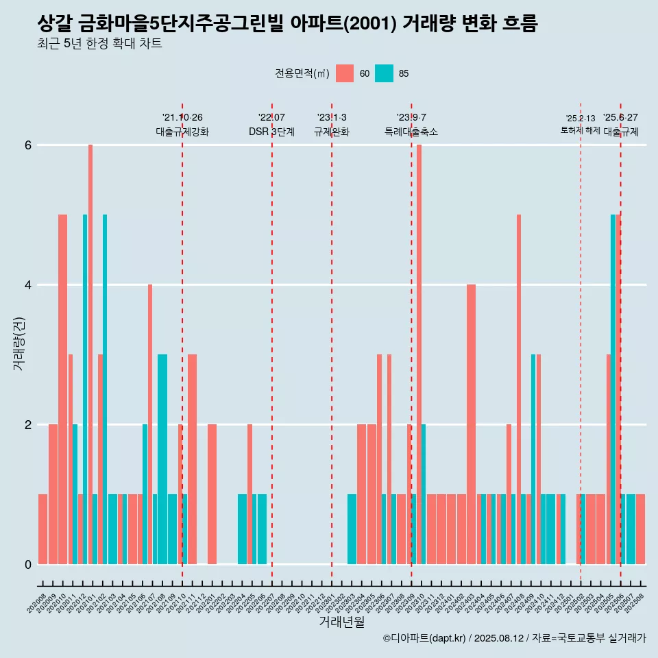 상갈 금화마을5단지주공그린빌 아파트(2001) 거래량 변화 흐름