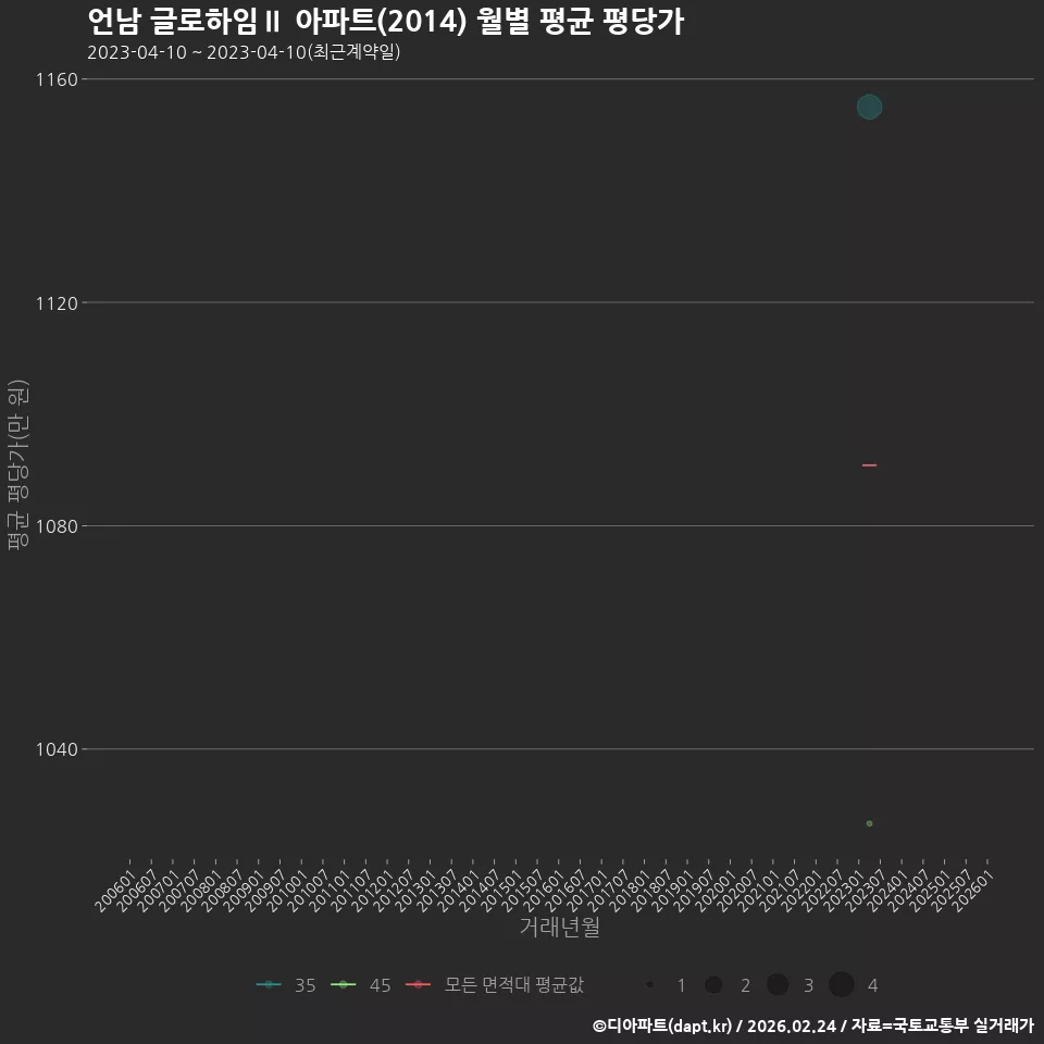 언남 글로하임Ⅱ 아파트(2014) 월별 평균 평당가