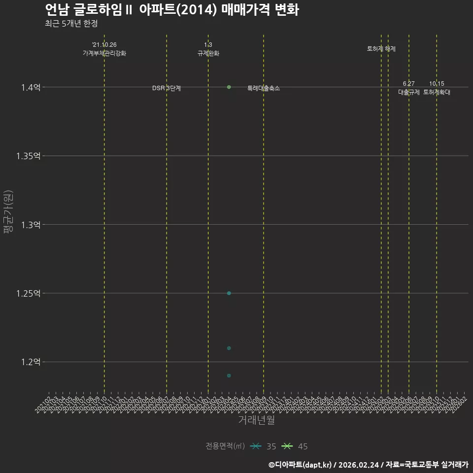 언남 글로하임Ⅱ 아파트(2014) 매매가격 변화