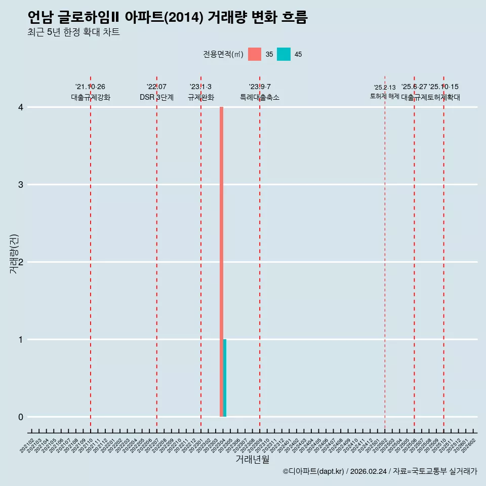 언남 글로하임Ⅱ 아파트(2014) 거래량 변화 흐름