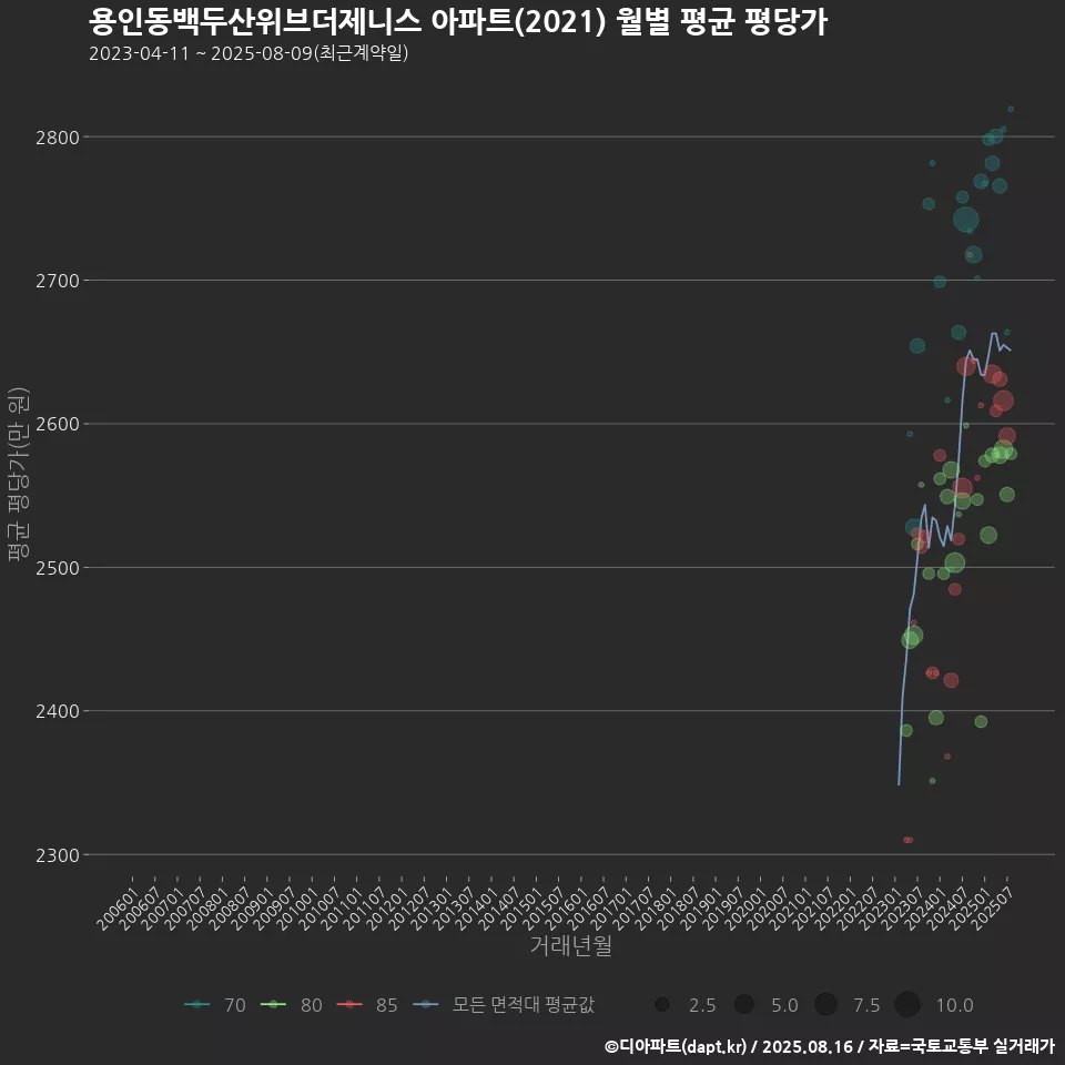 용인동백두산위브더제니스 아파트(2021) 월별 평균 평당가