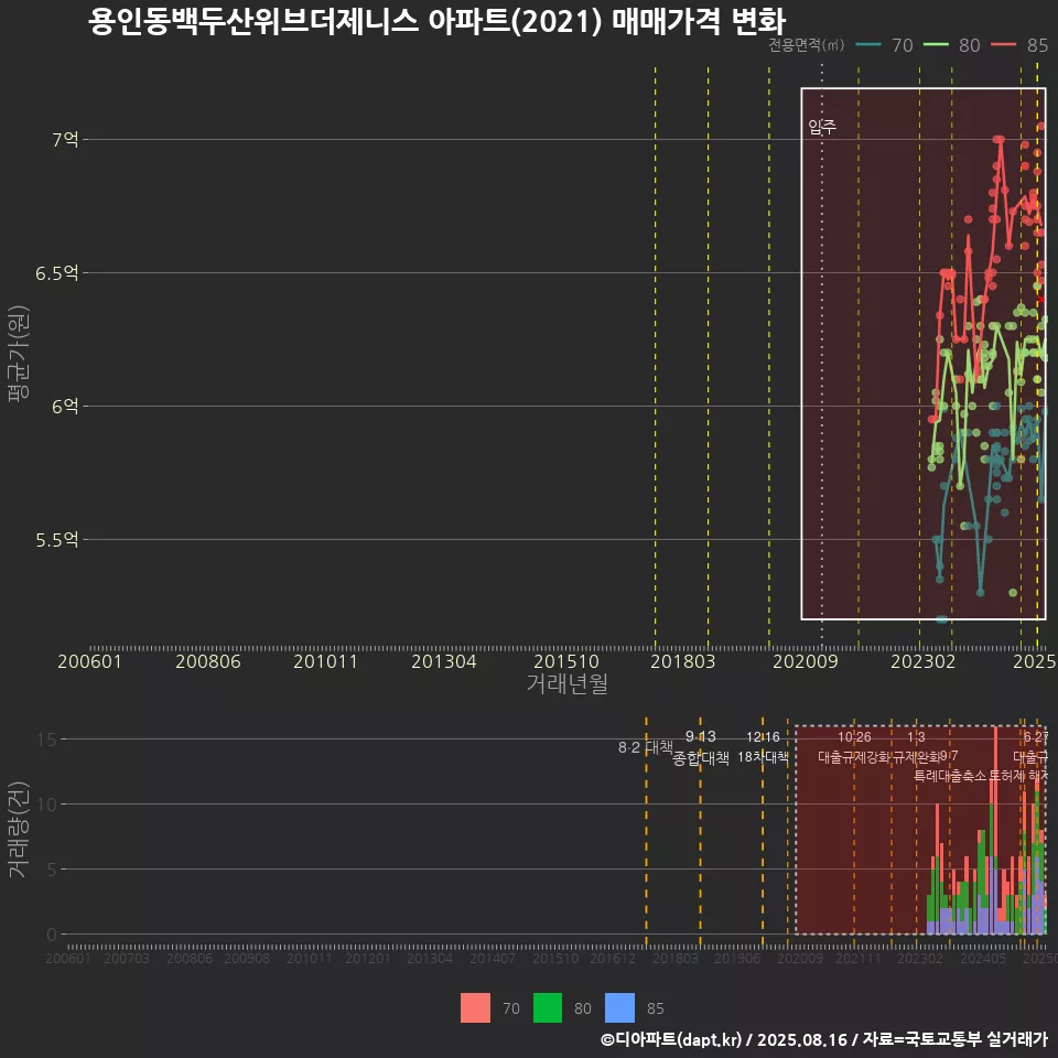 용인동백두산위브더제니스 아파트(2021) 매매가격 변화