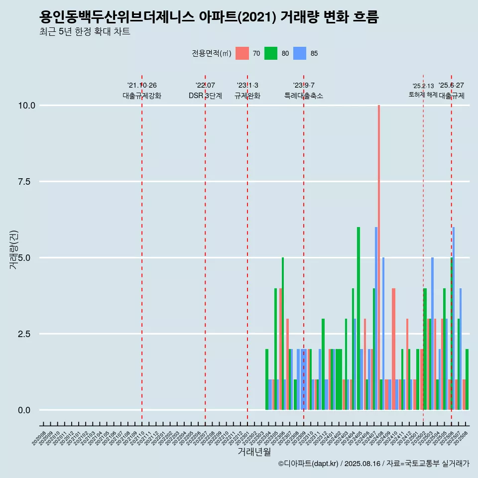 용인동백두산위브더제니스 아파트(2021) 거래량 변화 흐름