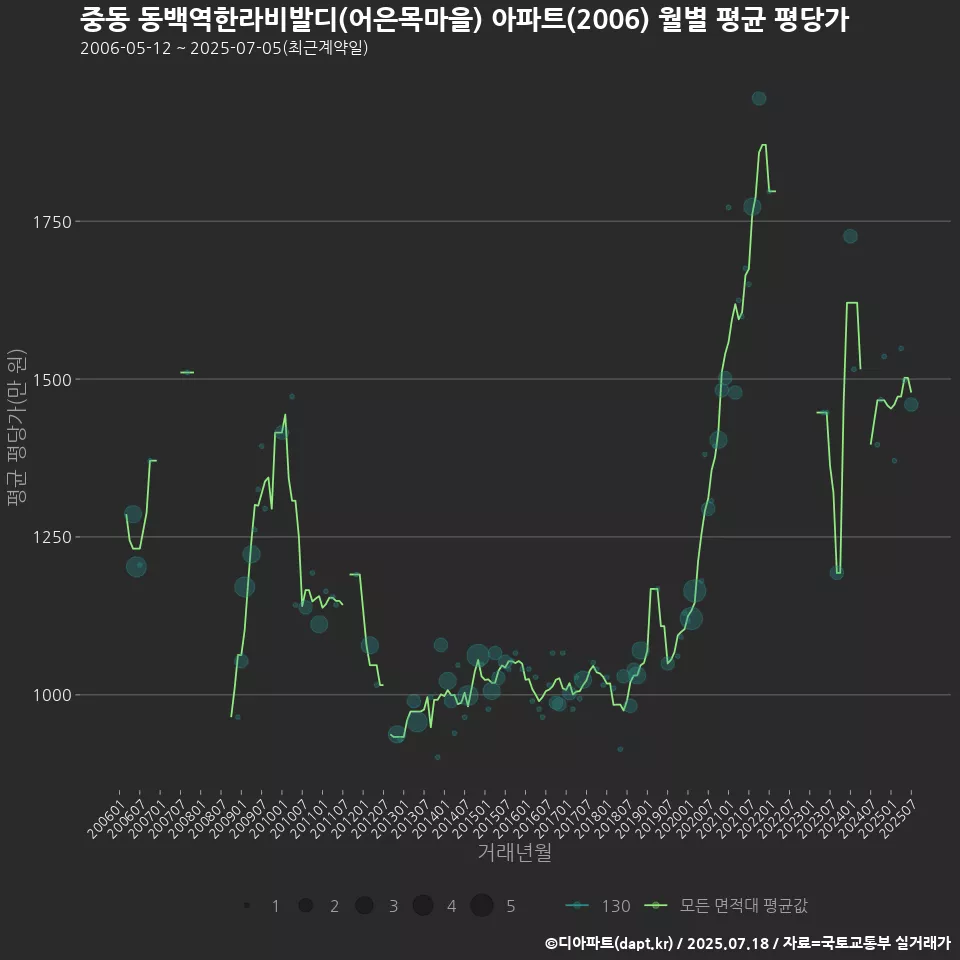 중동 동백역한라비발디(어은목마을) 아파트(2006) 월별 평균 평당가