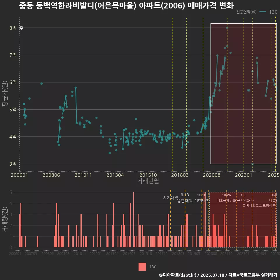 중동 동백역한라비발디(어은목마을) 아파트(2006) 매매가격 변화