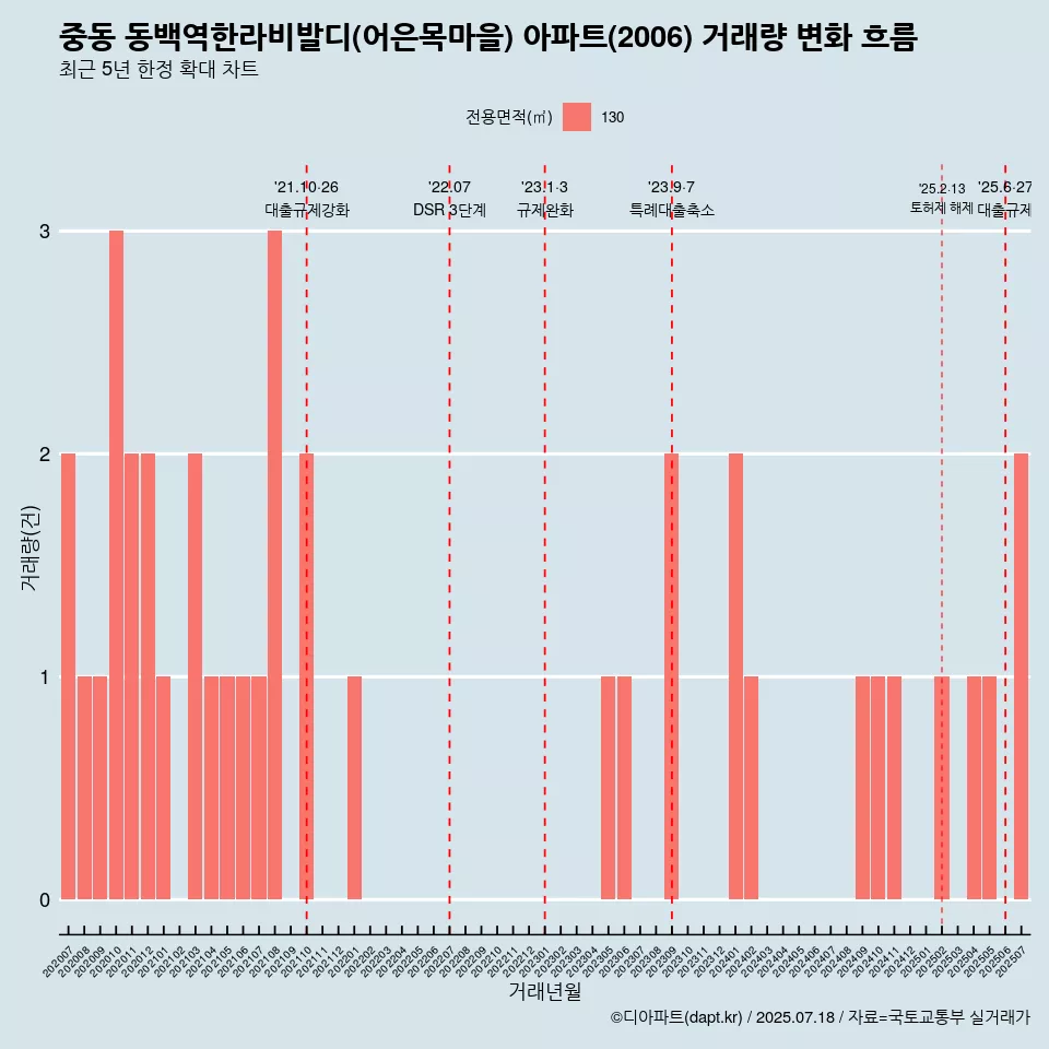 중동 동백역한라비발디(어은목마을) 아파트(2006) 거래량 변화 흐름
