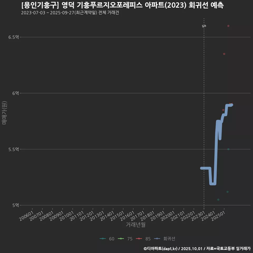 [용인기흥구] 영덕 기흥푸르지오포레피스 아파트(2023) 회귀선 예측