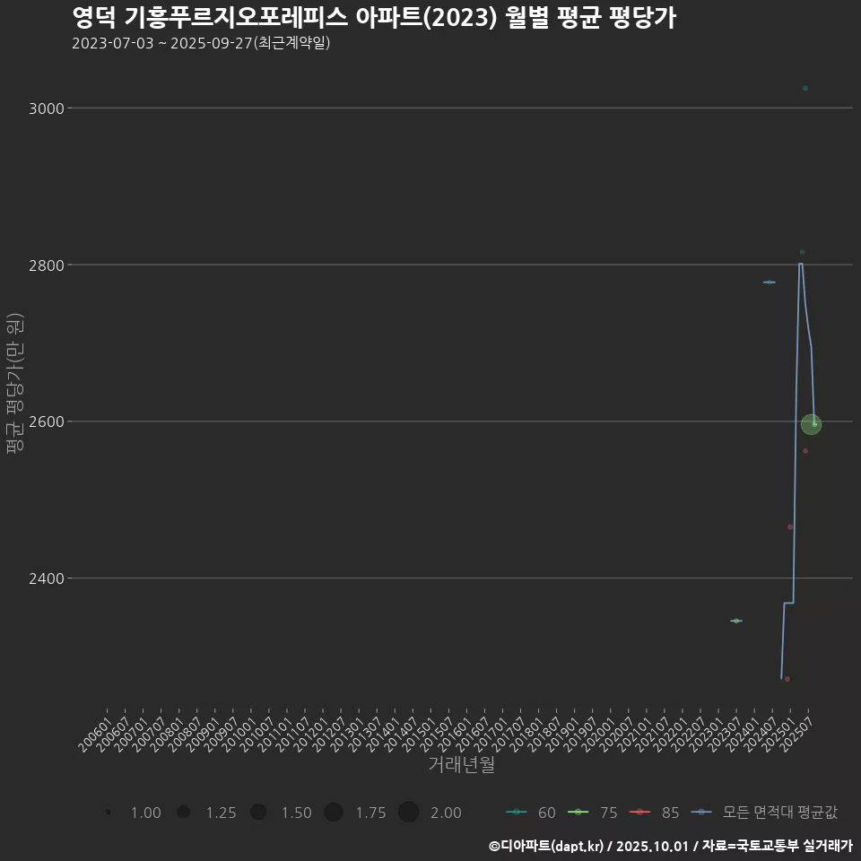 영덕 기흥푸르지오포레피스 아파트(2023) 월별 평균 평당가