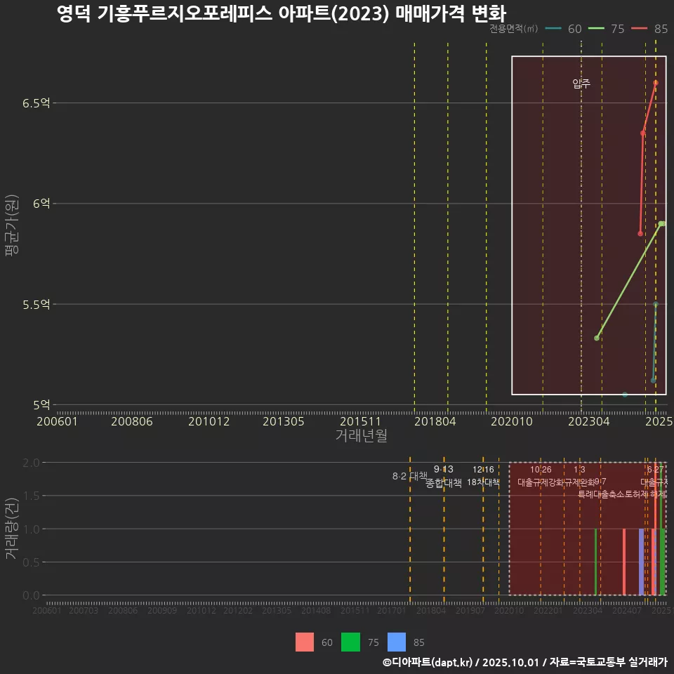 영덕 기흥푸르지오포레피스 아파트(2023) 매매가격 변화
