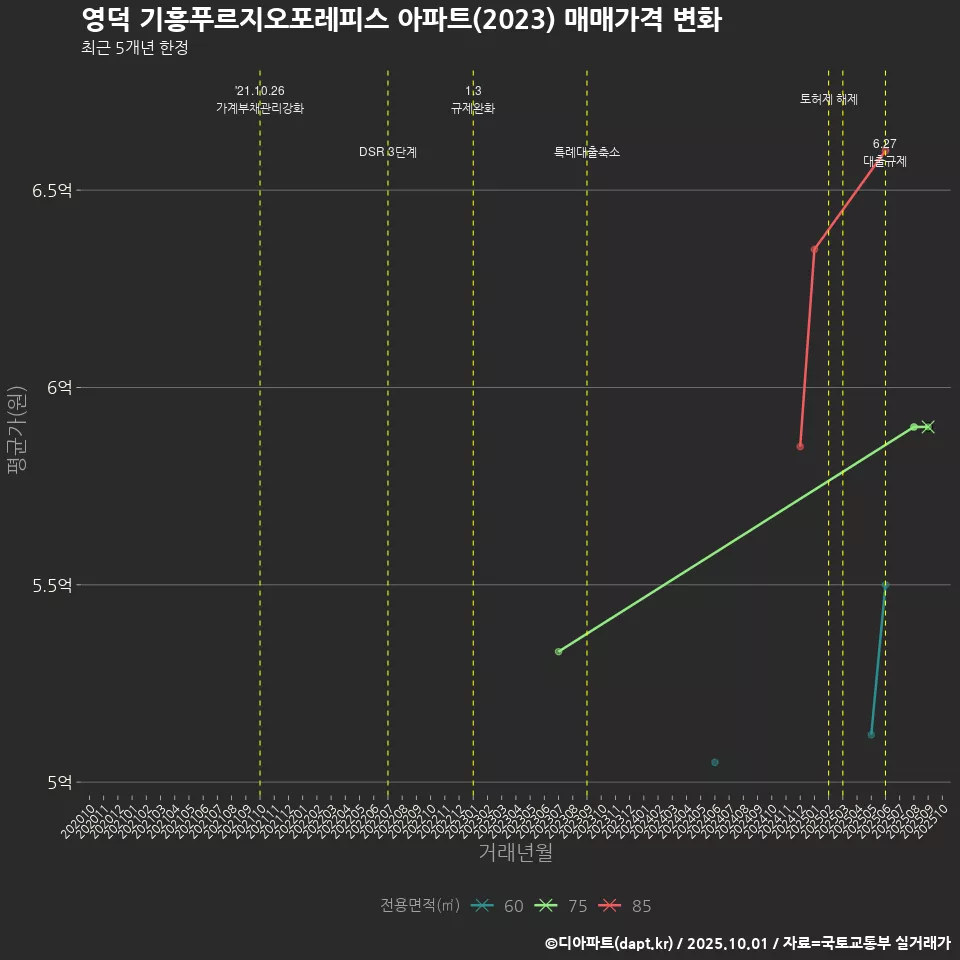 영덕 기흥푸르지오포레피스 아파트(2023) 매매가격 변화