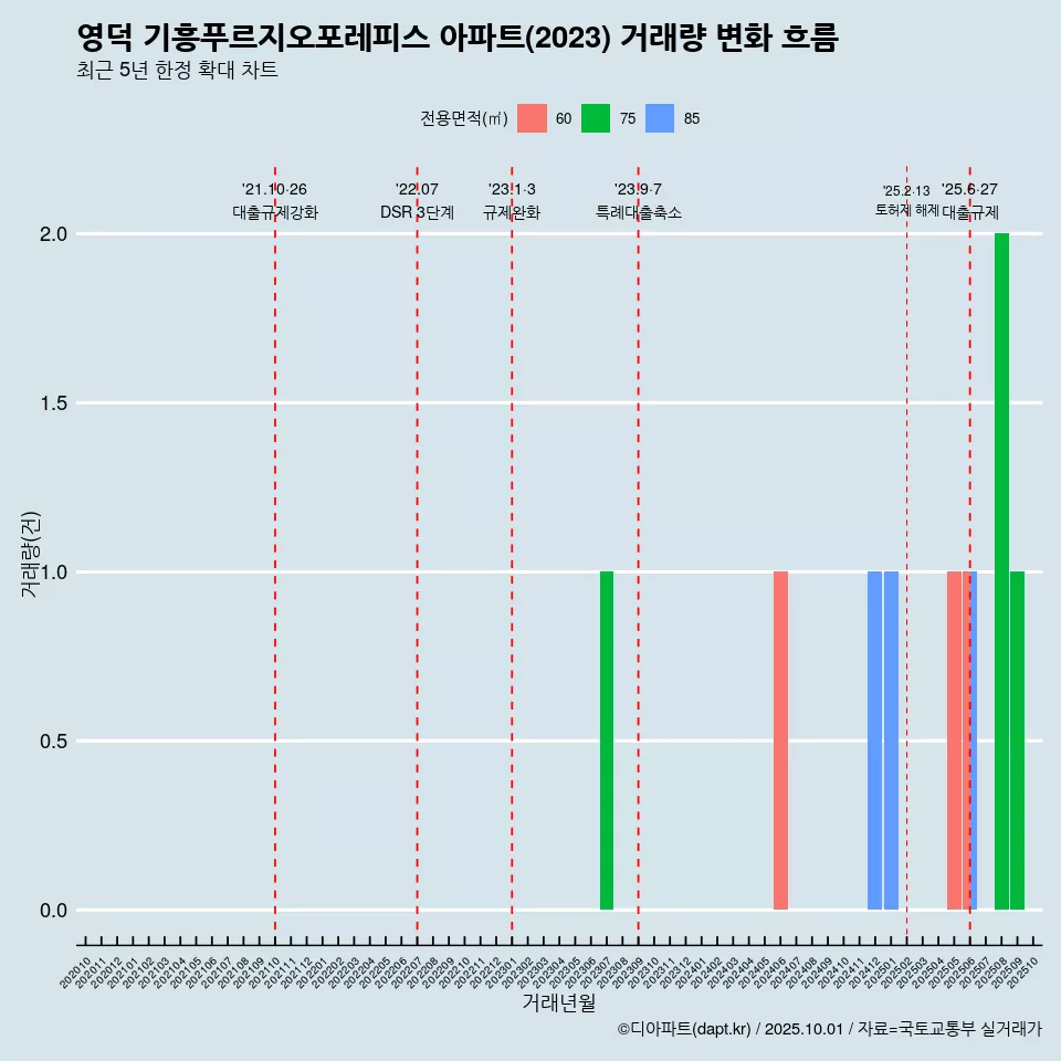 영덕 기흥푸르지오포레피스 아파트(2023) 거래량 변화 흐름
