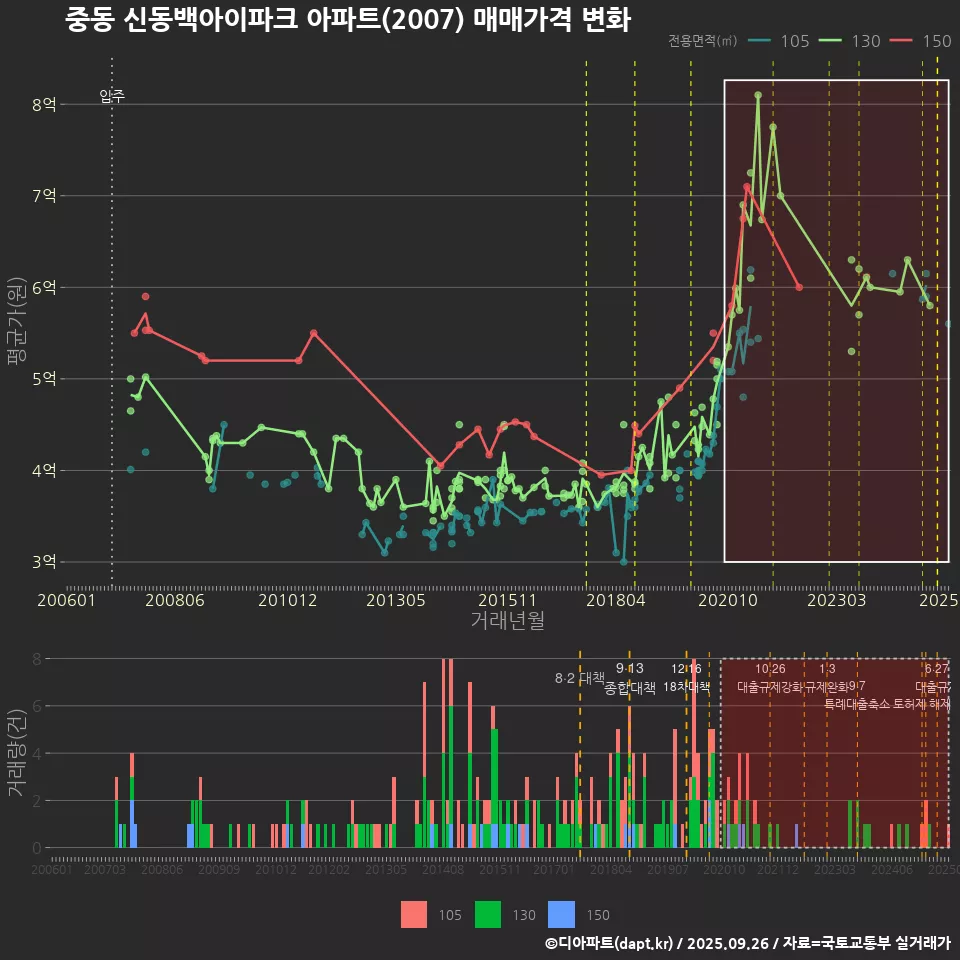 중동 신동백아이파크 아파트(2007) 매매가격 변화