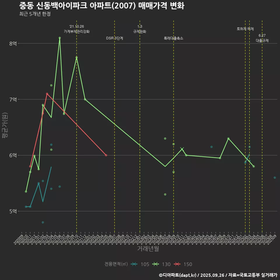 중동 신동백아이파크 아파트(2007) 매매가격 변화