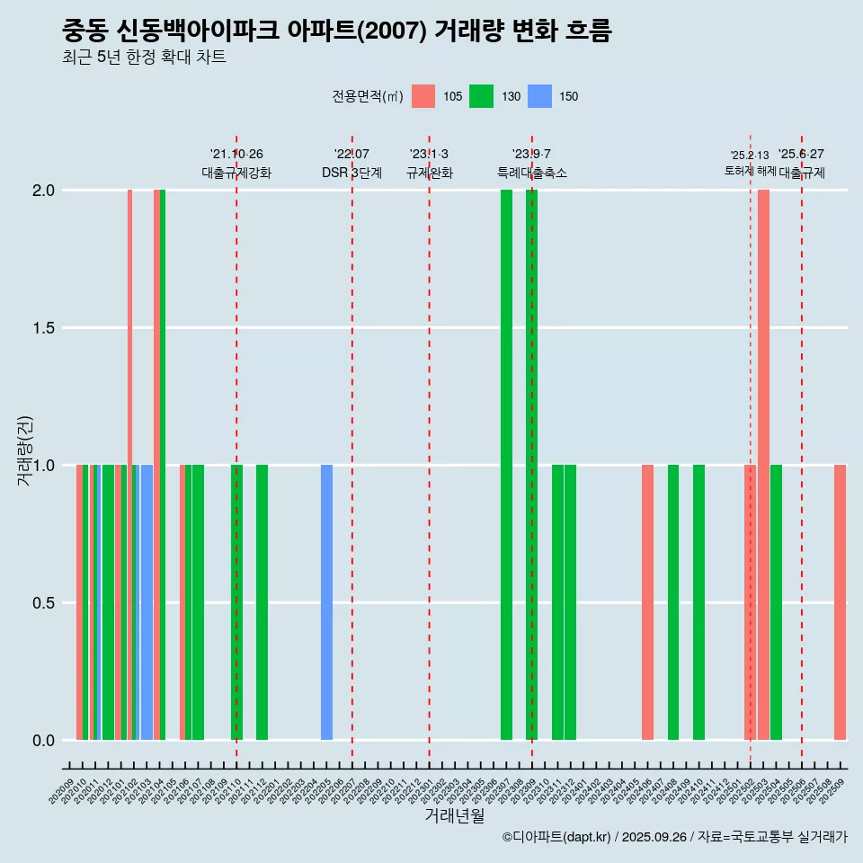 중동 신동백아이파크 아파트(2007) 거래량 변화 흐름