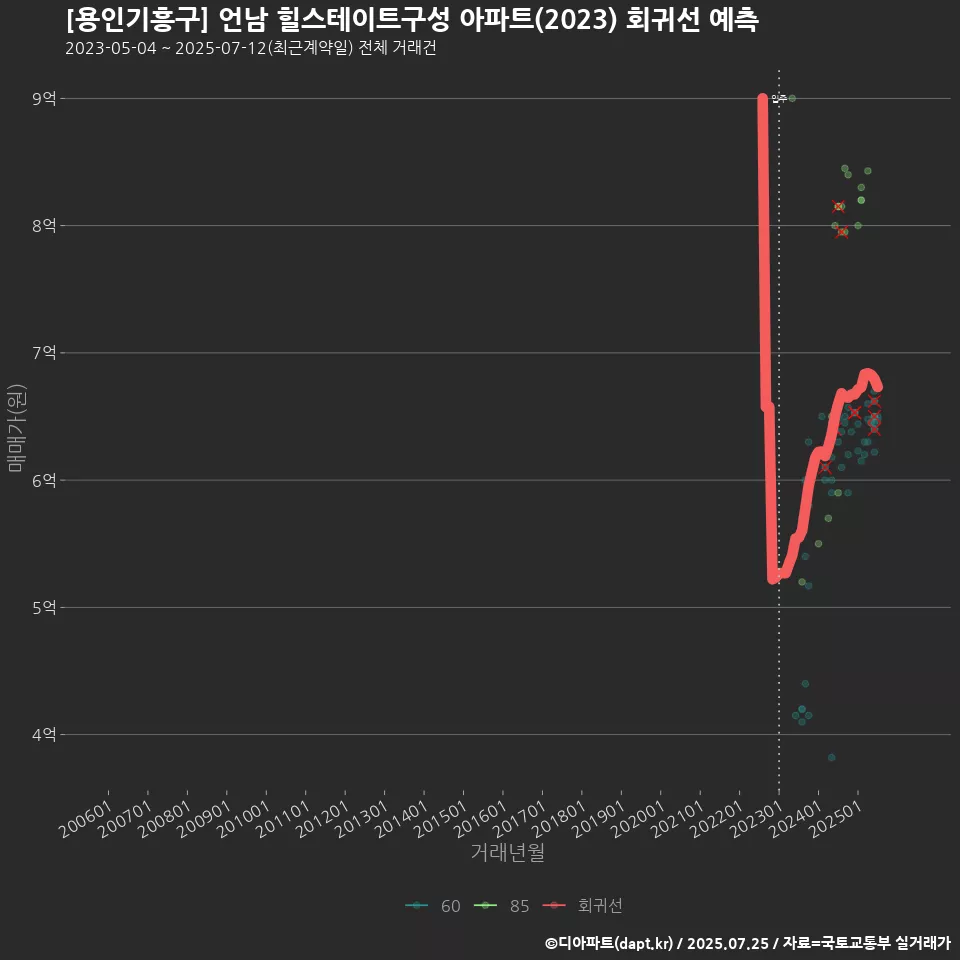 [용인기흥구] 언남 힐스테이트구성 아파트(2023) 회귀선 예측
