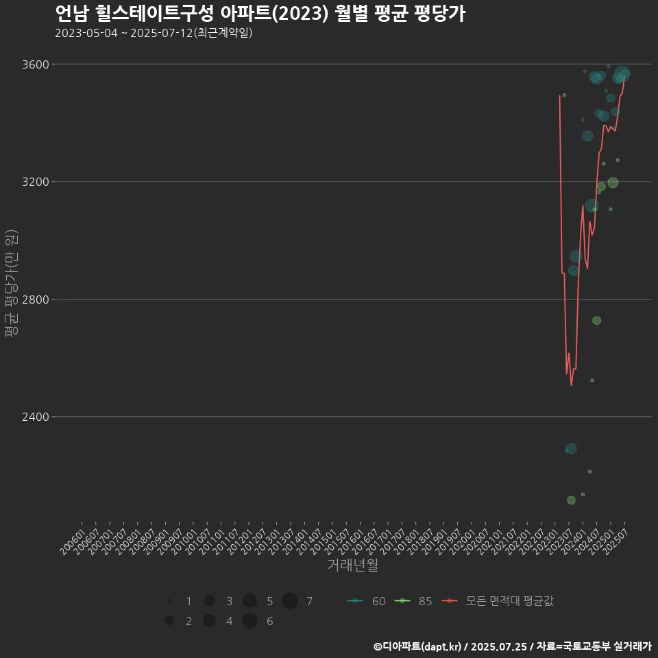 언남 힐스테이트구성 아파트(2023) 월별 평균 평당가