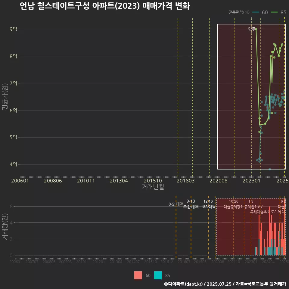 언남 힐스테이트구성 아파트(2023) 매매가격 변화