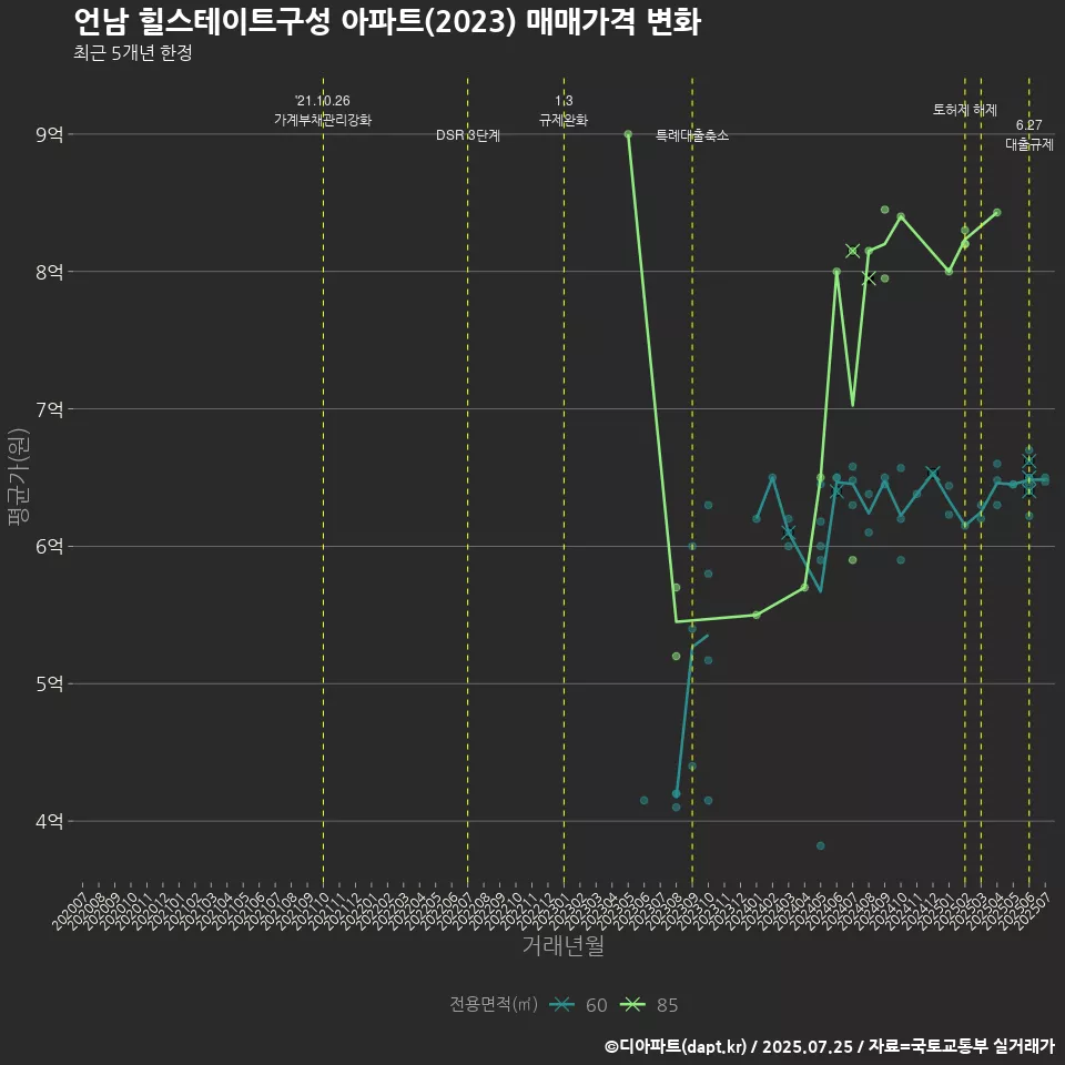 언남 힐스테이트구성 아파트(2023) 매매가격 변화
