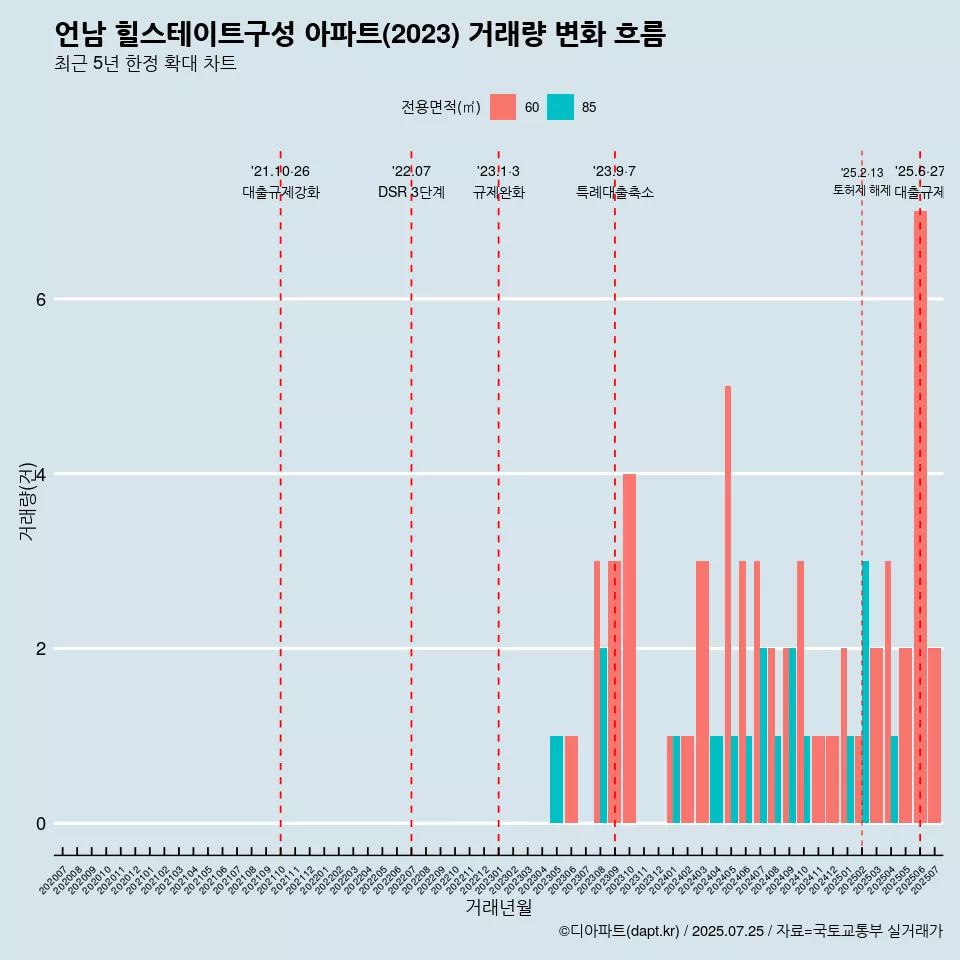 언남 힐스테이트구성 아파트(2023) 거래량 변화 흐름