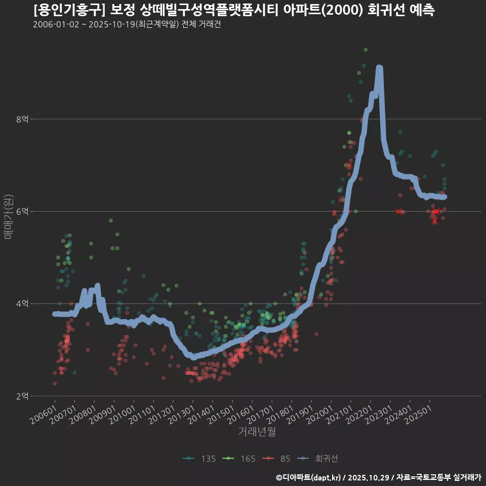 [용인기흥구] 보정 상떼빌구성역플랫폼시티 아파트(2000) 회귀선 예측