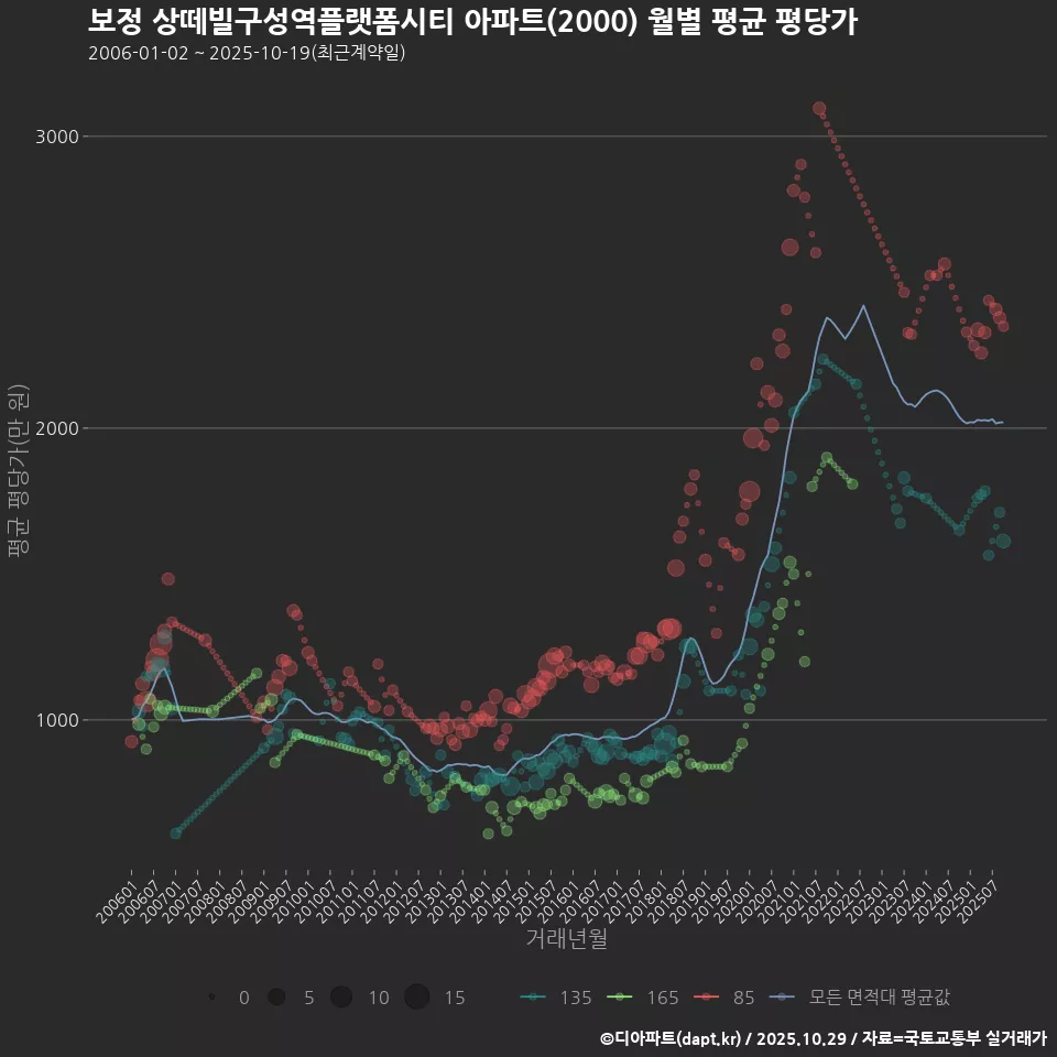 보정 상떼빌구성역플랫폼시티 아파트(2000) 월별 평균 평당가
