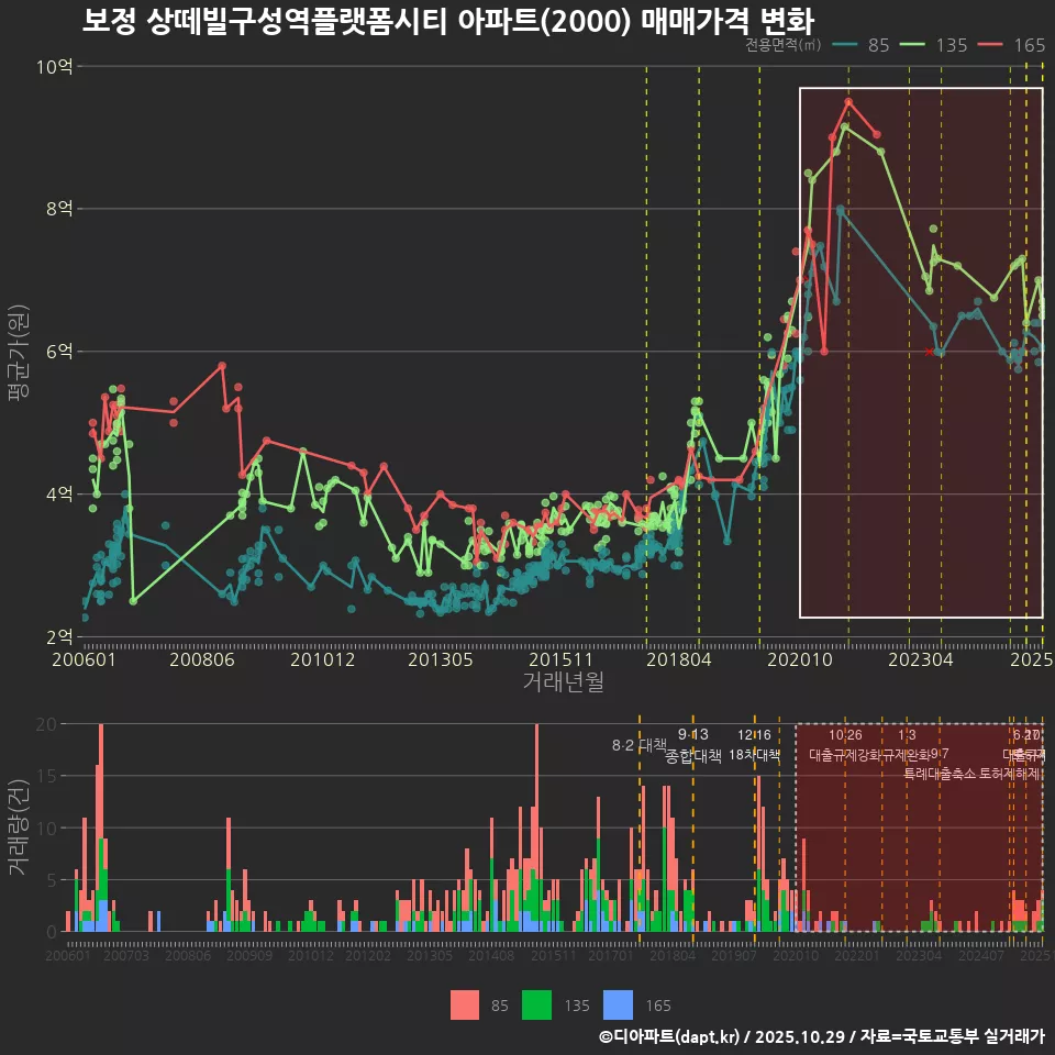 보정 상떼빌구성역플랫폼시티 아파트(2000) 매매가격 변화