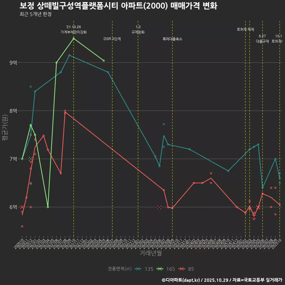 보정 상떼빌구성역플랫폼시티 아파트(2000) 매매가격 변화