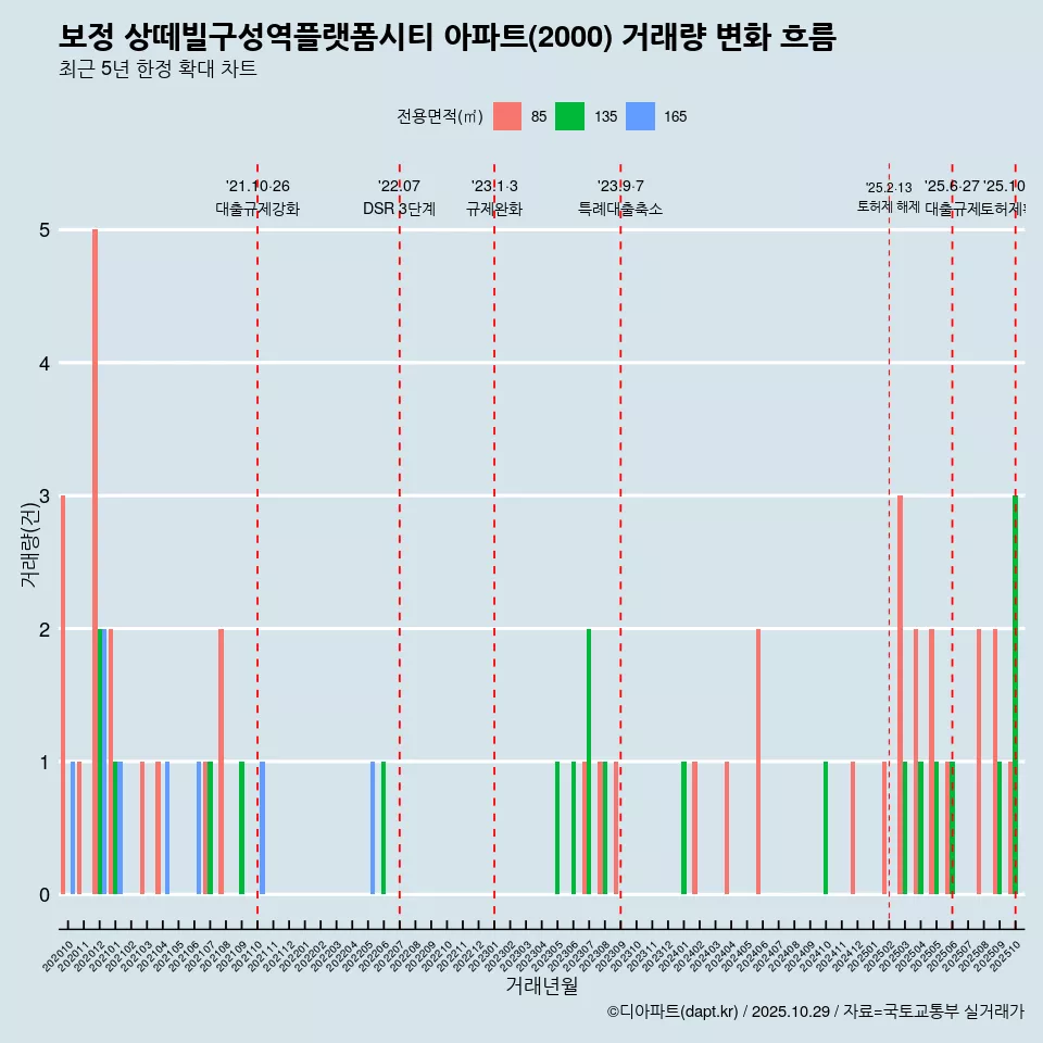 보정 상떼빌구성역플랫폼시티 아파트(2000) 거래량 변화 흐름