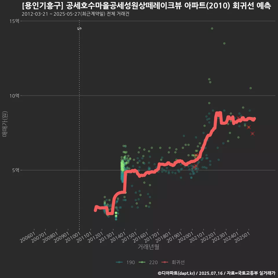 [용인기흥구] 공세호수마을공세성원상떼레이크뷰 아파트(2010) 회귀선 예측