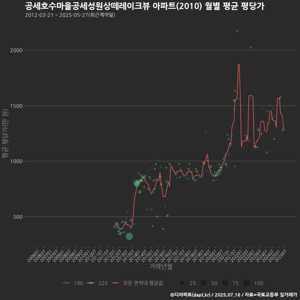 공세호수마을공세성원상떼레이크뷰 아파트(2010) 월별 평균 평당가