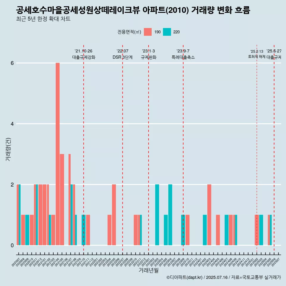 공세호수마을공세성원상떼레이크뷰 아파트(2010) 거래량 변화 흐름