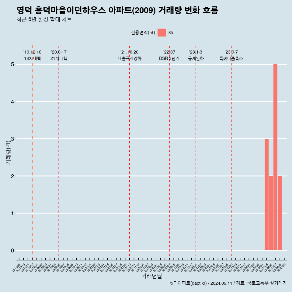 영덕 흥덕마을이던하우스 아파트(2009) 거래량 변화 흐름