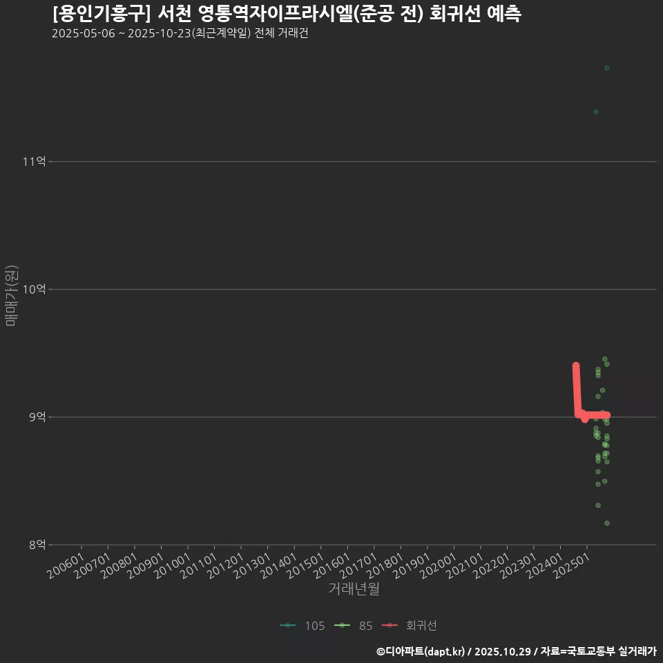 [용인기흥구] 서천 영통역자이프라시엘(준공 전) 회귀선 예측