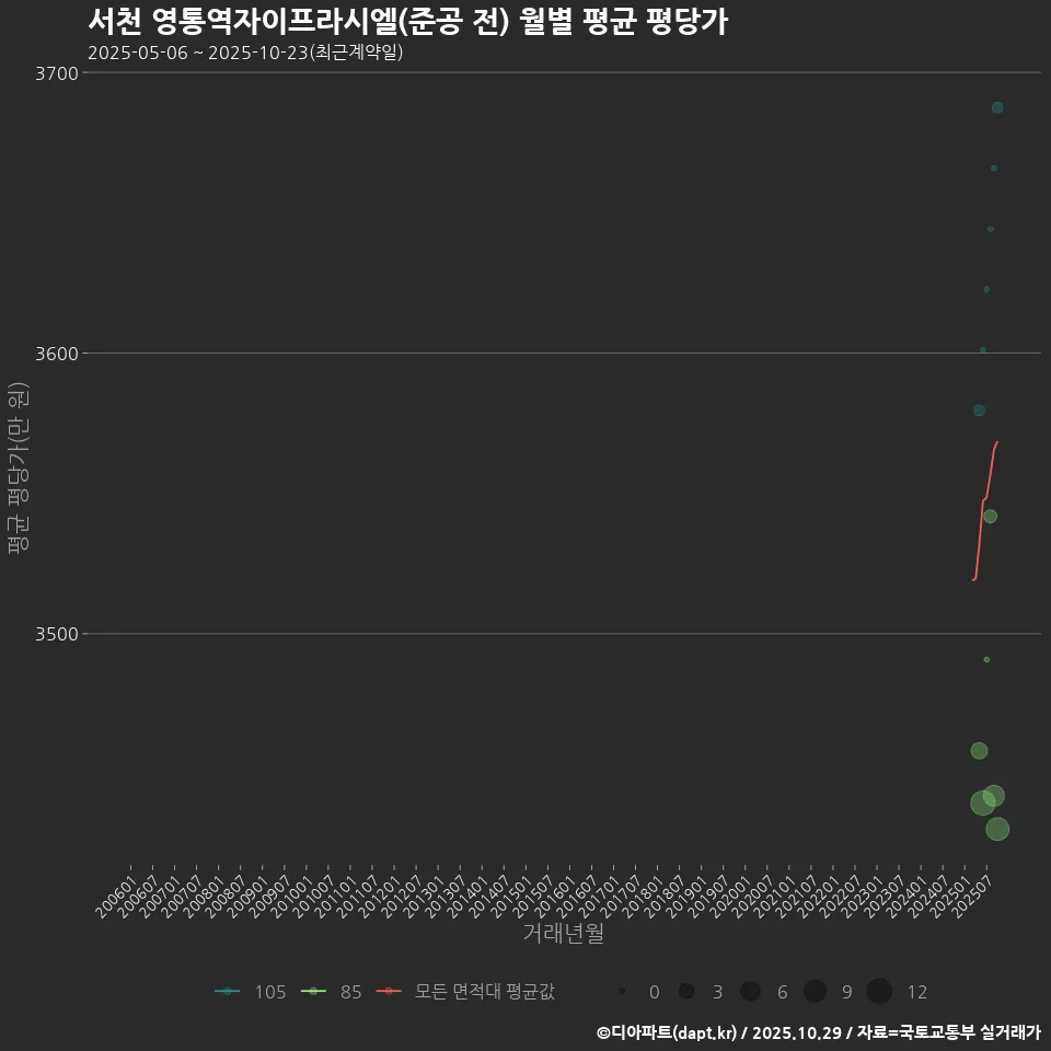서천 영통역자이프라시엘(준공 전) 월별 평균 평당가