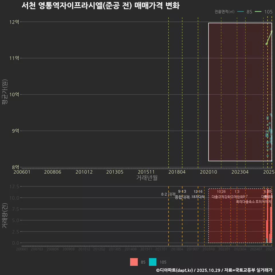 서천 영통역자이프라시엘(준공 전) 매매가격 변화