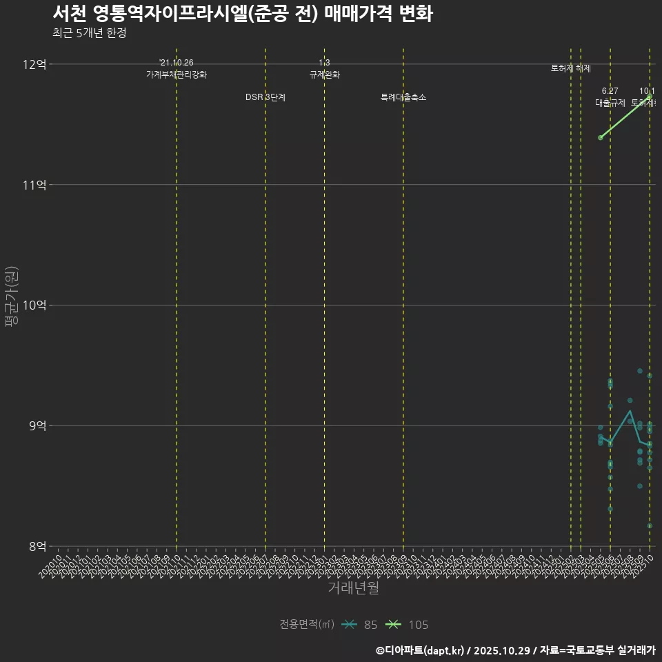 서천 영통역자이프라시엘(준공 전) 매매가격 변화