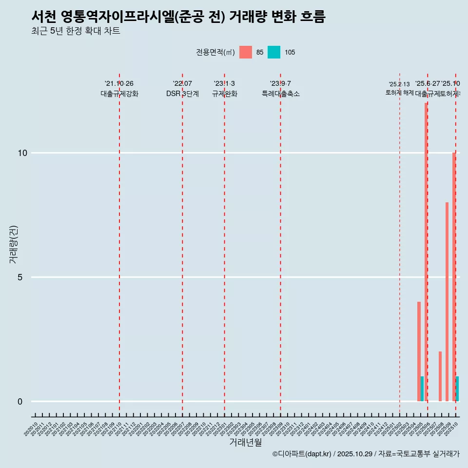 서천 영통역자이프라시엘(준공 전) 거래량 변화 흐름