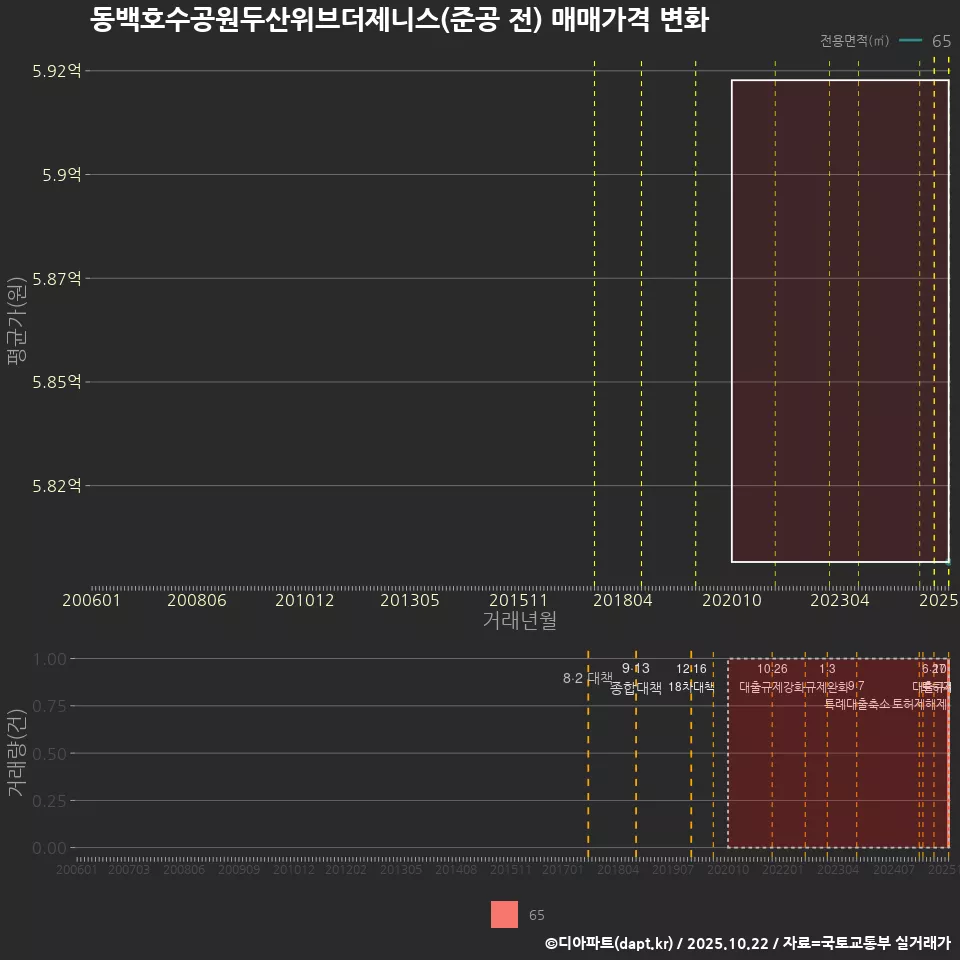 동백호수공원두산위브더제니스(준공 전) 매매가격 변화