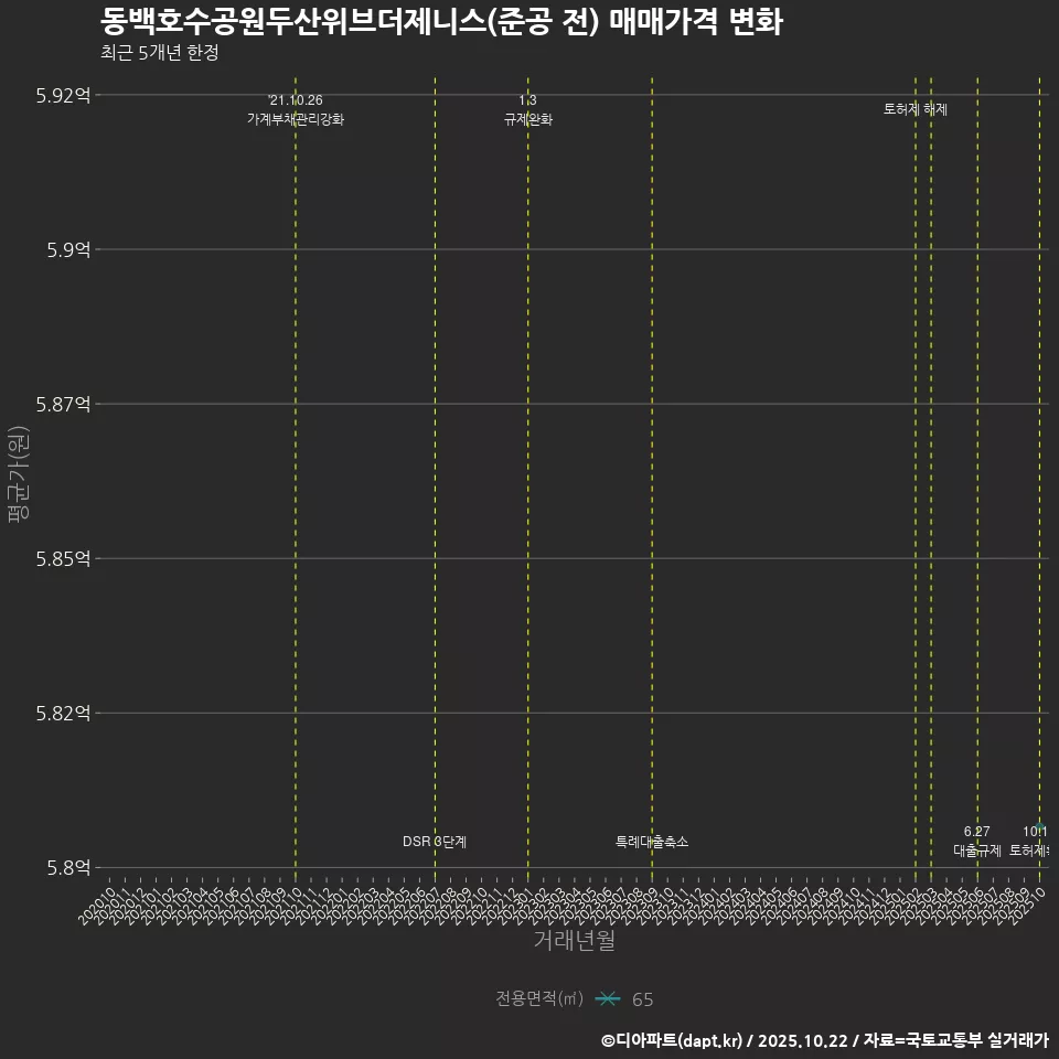 동백호수공원두산위브더제니스(준공 전) 매매가격 변화