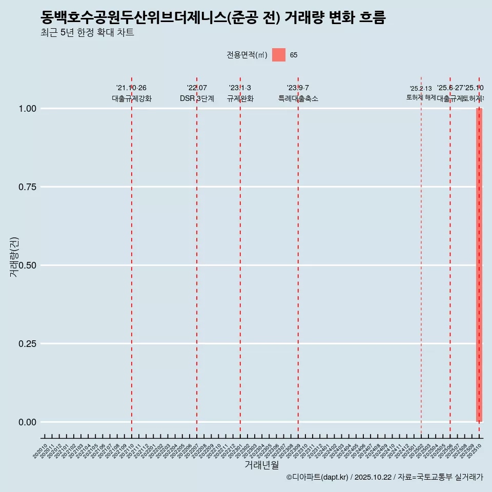 동백호수공원두산위브더제니스(준공 전) 거래량 변화 흐름